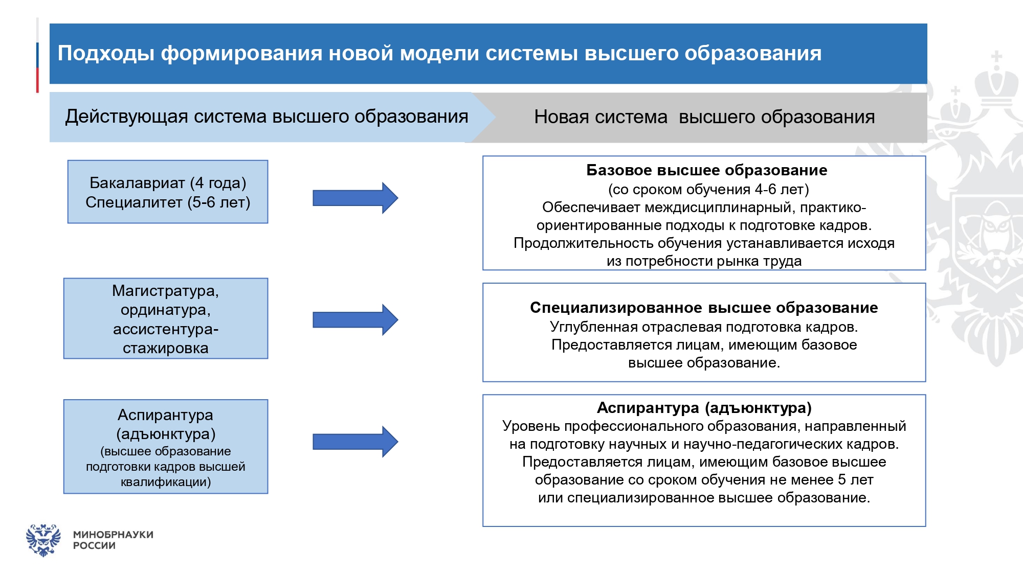 О новой системе высшего образования